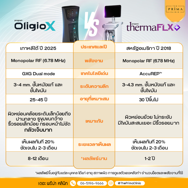 Side-by-side infographic comparing OligioX and thermalFLX+—highlights include features like energy, technology, depth/strength, age suitability, and expected results.
