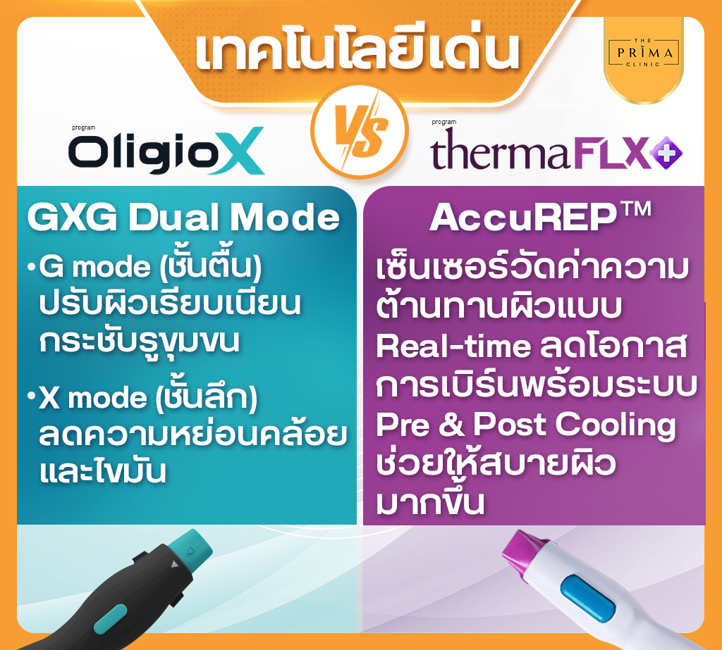 Thai infographic comparing two therapies: OligioX GXG Dual Mode (G mode and X mode) vs AccuREP real-time cooling; includes logos and device icons at bottom.