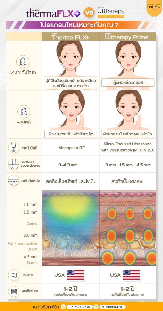 Thermage FLX vs Ulthera Prime